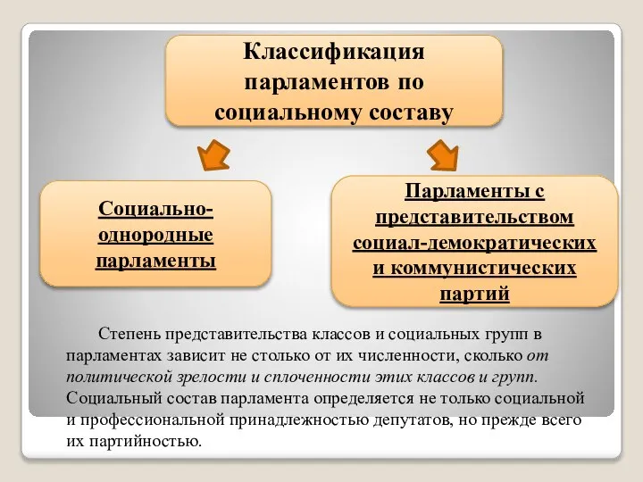 Классификация парламентов по социальному составу Парламенты с представительством социал-демократических и коммунистических партий