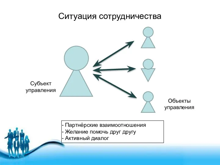 Партнёрские взаимоотношения Желание помочь друг другу Активный диалог Ситуация сотрудничества