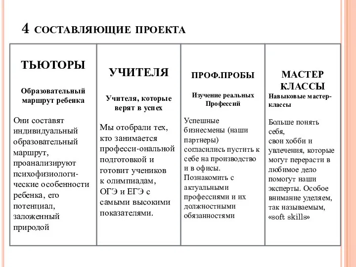 4 составляющие проекта ТЬЮТОРЫ Образовательный маршрут ребенка Они составят индивидуальный образовательный маршрут,