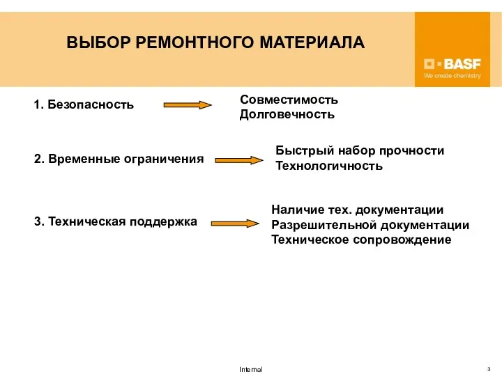 ВЫБОР РЕМОНТНОГО МАТЕРИАЛА 1. Безопасность Совместимость Долговечность 2. Временные ограничения Быстрый набор