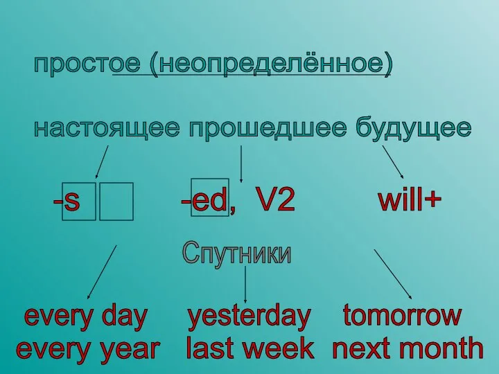 простое (неопределённое) настоящее прошедшее будущее Спутники -s -ed, V2 will+ every day