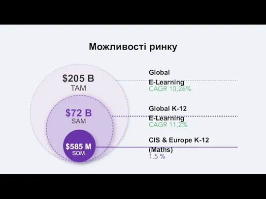 Можливості ринку Global E-Learning CAGR 10,26% Global K-12 E-Learning CAGR 11,2% CIS