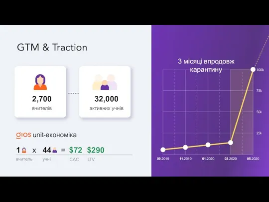 GTM & Traction unit-економіка 3 місяці впродовж карантину 09.2019 11.2019 01.2020 03.2020