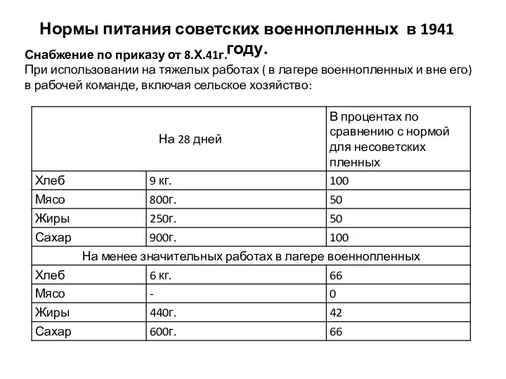 Нормы питания советских военнопленных в 1941 году. Снабжение по приказу от 8.Х.41г.