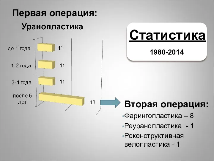 Статистика 1980-2014 Вторая операция: Фарингопластика – 8 Реуранопластика - 1 Реконструктивная велопластика - 1 Первая операция: