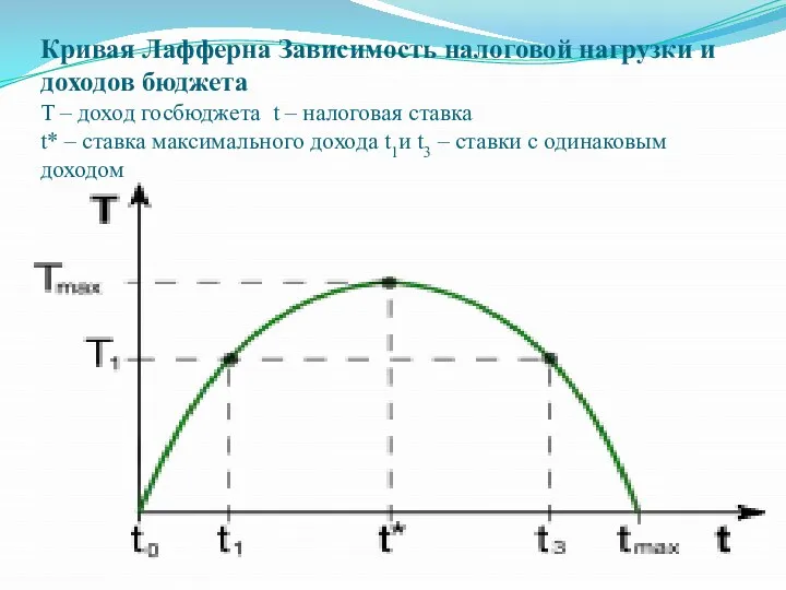 Кривая Лафферна Зависимость налоговой нагрузки и доходов бюджета T – доход госбюджета