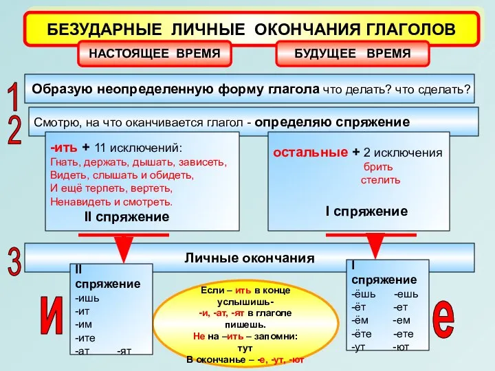 Если – ить в конце услышишь- -и, -ат, -ят в глаголе пишешь.