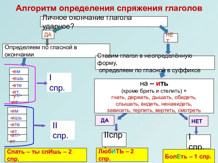 Алгоритм определения спряжения глаголов Личное окончание глагола ударное? ДА НЕТ Определяем по