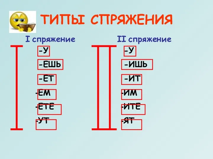 I спряжение II спряжение ТИПЫ СПРЯЖЕНИЯ -У -ЕШЬ -ЕТ ЕМ ЕТЕ УТ