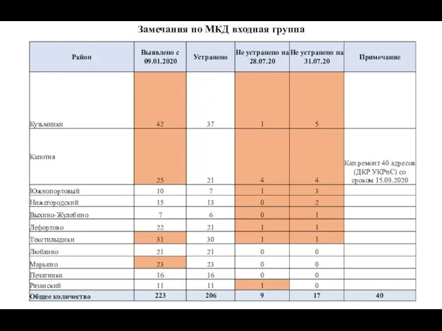 Замечания по МКД входная группа