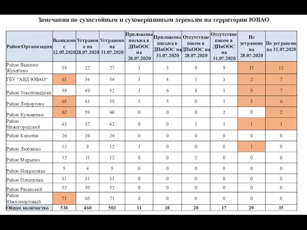 Замечания по сухостойным и суховершинным деревьям на территории ЮВАО