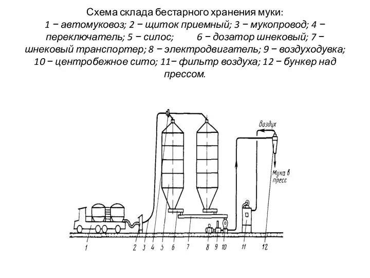 Схема склада бестарного хранения муки: 1 − автомуковоз; 2 − щиток приемный;