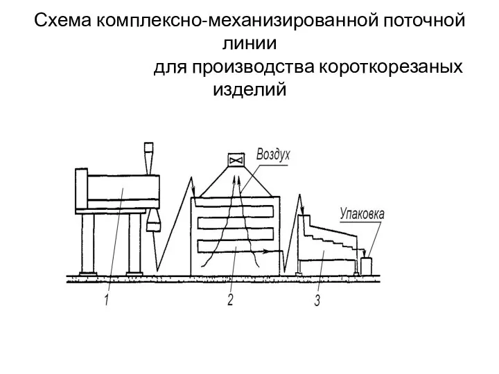 Схема комплексно-механизированной поточной линии для производ­ства короткорезаных изделий