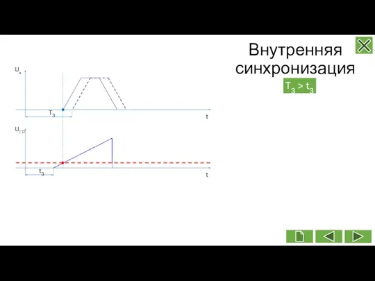 Внутренняя синхронизация TЗ > tЗ tЗ TЗ