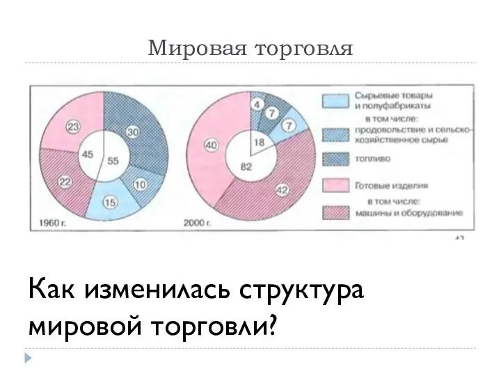 Мировая торговля Как изменилась структура мировой торговли?