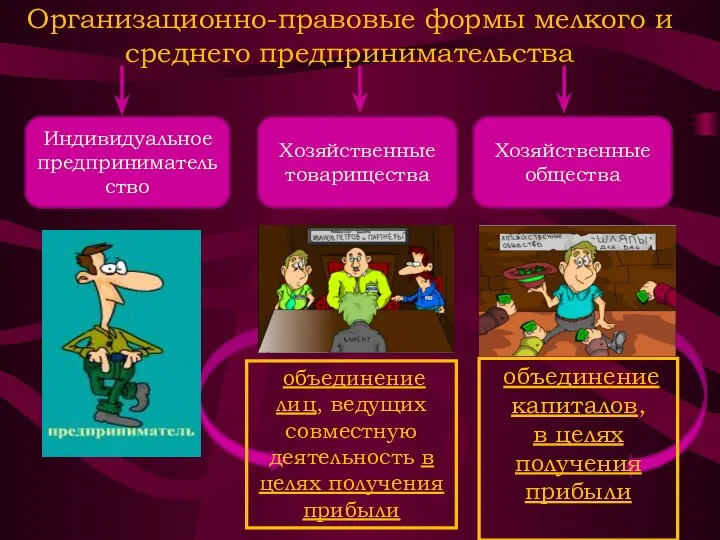 Организационно-правовые формы мелкого и среднего предпринимательства Индивидуальное предпринимательство Хозяйственные товарищества Хозяйственные общества