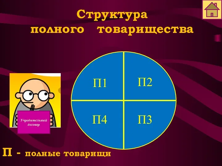 П - полные товарищи П1 П3 П2 П4 Учредительный договор Структура полного товарищества