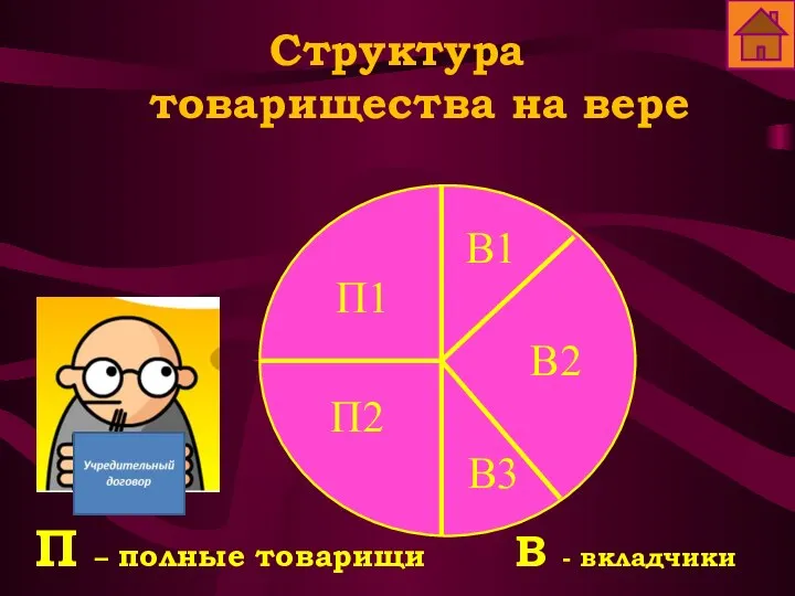 Структура товарищества на вере П – полные товарищи В - вкладчики П1 В2 В1 П2 В3