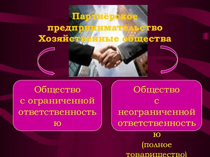 Партнёрское предпринимательство Хозяйственные общества Общество с неограниченной ответственностью (полное товарищество) Общество с ограниченной ответственностью