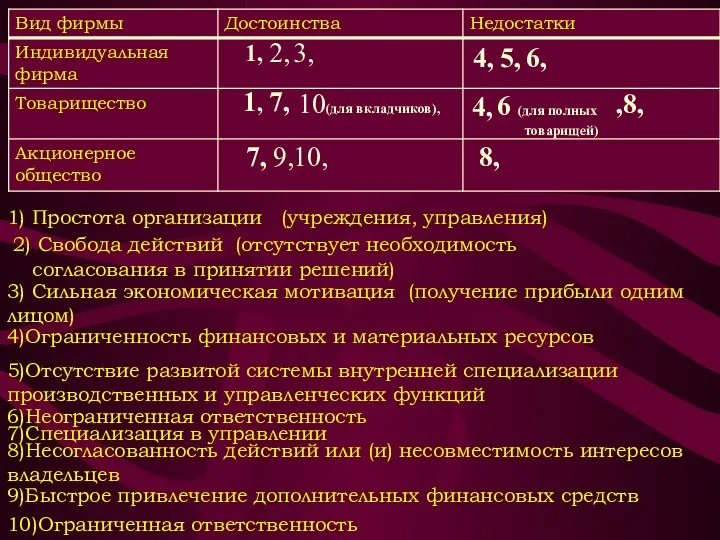 1) Простота организации (учреждения, управления) 2) Свобода действий (отсутствует необходимость согласования в