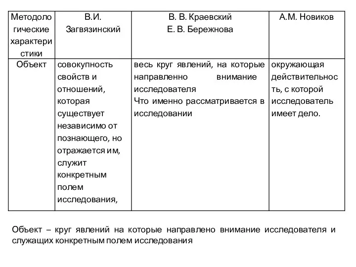 Объект – круг явлений на которые направлено внимание исследователя и служащих конкретным полем исследования