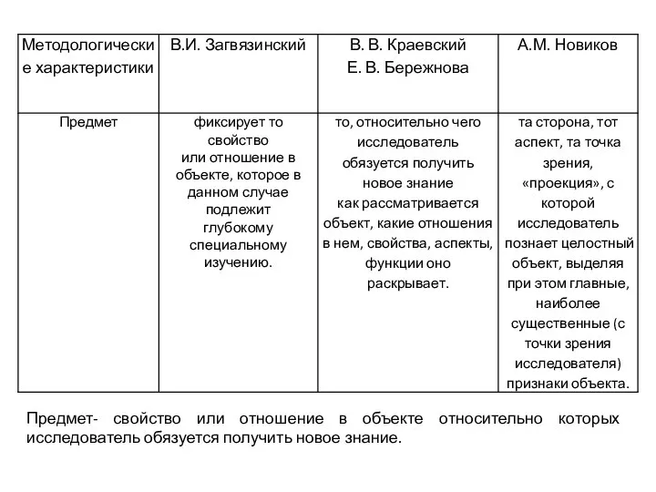 Предмет- свойство или отношение в объекте относительно которых исследователь обязуется получить новое знание.