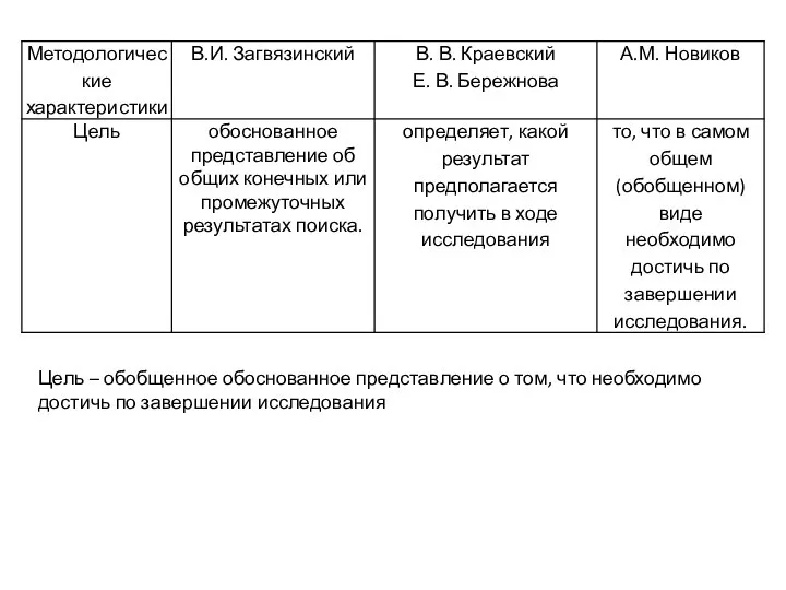 Цель – обобщенное обоснованное представление о том, что необходимо достичь по завершении исследования