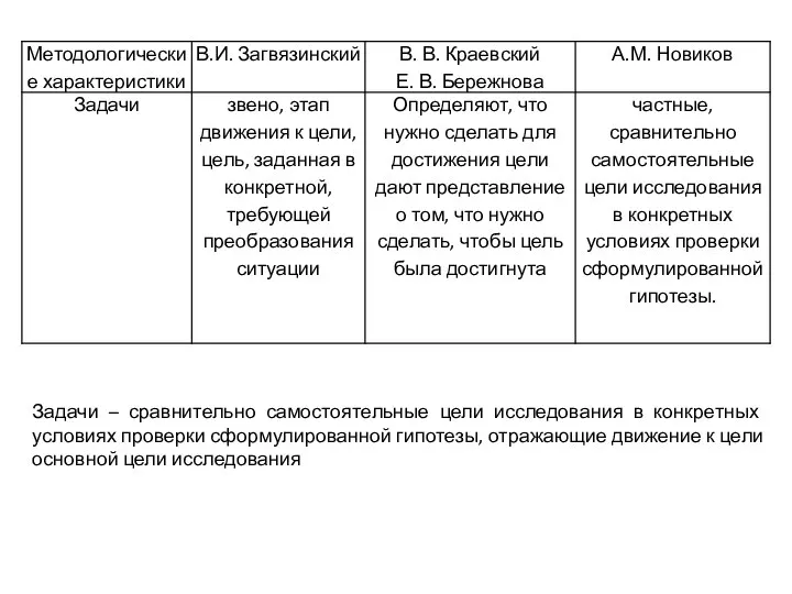 Задачи – сравнительно самостоятельные цели исследования в конкретных условиях проверки сформулированной гипотезы,