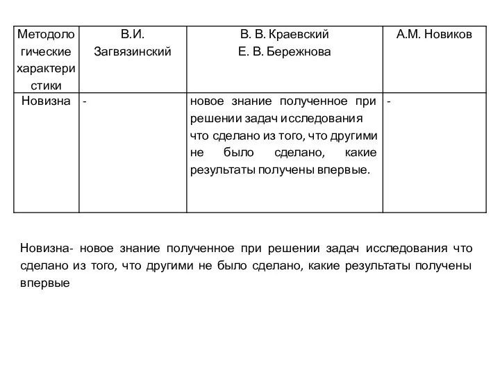 Новизна- новое знание полученное при решении задач исследования что сделано из того,