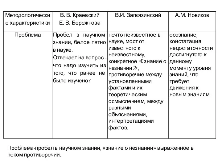 Проблема-пробел в научном знании, «знание о незнании» выраженное в неком противоречии.