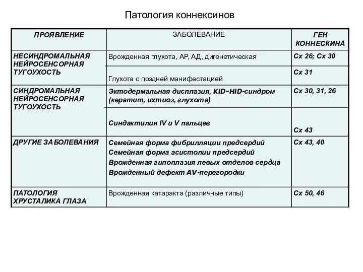 Патология коннексинов .