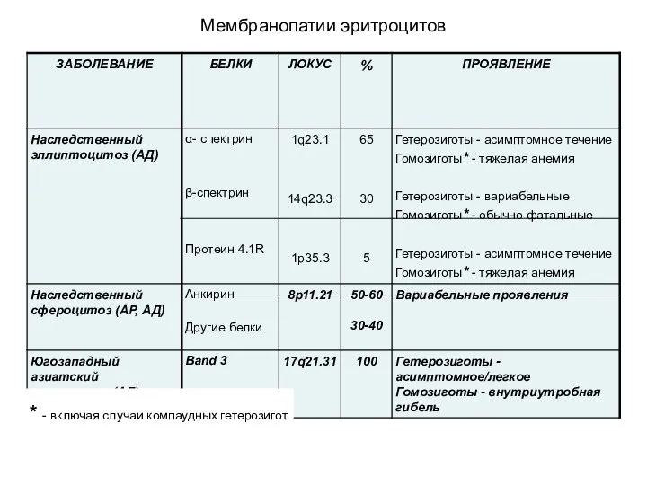 Мембранопатии эритроцитов * - включая случаи компаудных гетерозигот