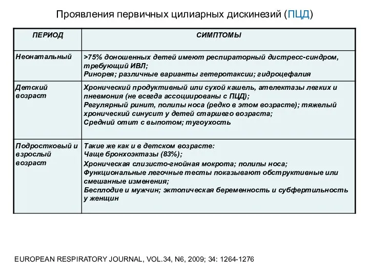 Проявления первичных цилиарных дискинезий (ПЦД) EUROPEAN RESPIRATORY JOURNAL, VOL.34, N6, 2009; 34: 1264-1276