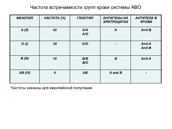 Частота встречаемости групп крови системы АВО Частоты указаны для европейской популяции