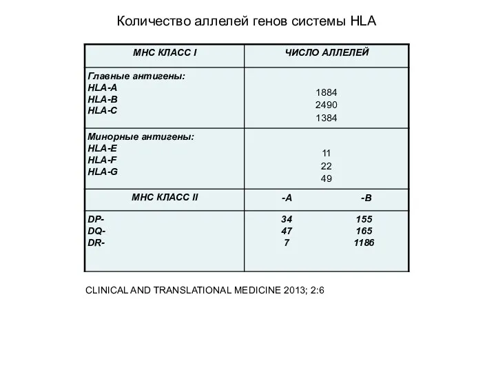 Количество аллелей генов системы HLA CLINICAL AND TRANSLATIONAL MEDICINE 2013; 2:6