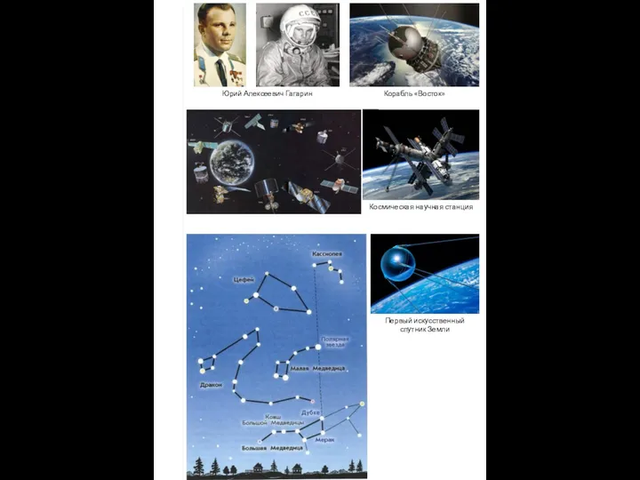 Первый искусственный спутник Земли Корабль «Восток» Юрий Алексеевич Гагарин Космическая научная станция