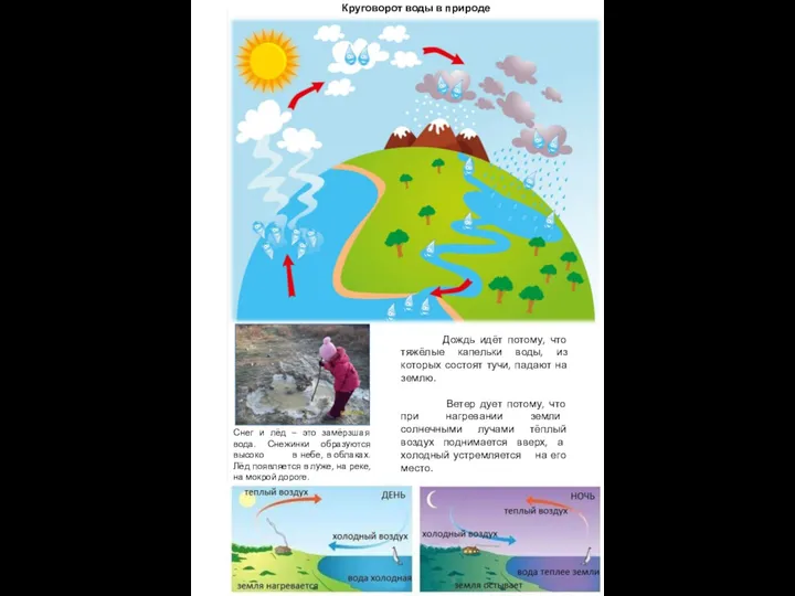 Круговорот воды в природе Снег и лёд – это замёрзшая вода. Снежинки