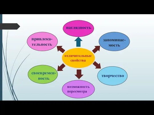 отличительные свойства наглядность привлека-тельность запоминае-мость своевремен-ность творчество возможность пересмотра