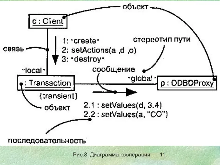 Рис.8. Диаграмма кооперации