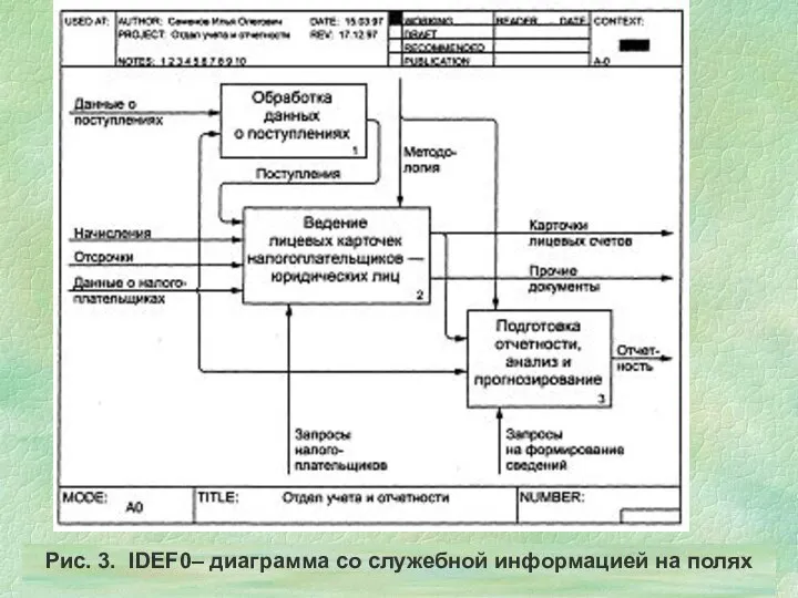 Рис. 3. IDEF0– диаграмма со служебной информацией на полях