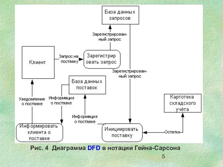 Рис. 4 Диаграмма DFD в нотации Гейна-Сарсона