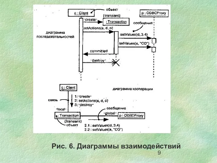 Рис. 6. Диаграммы взаимодействий