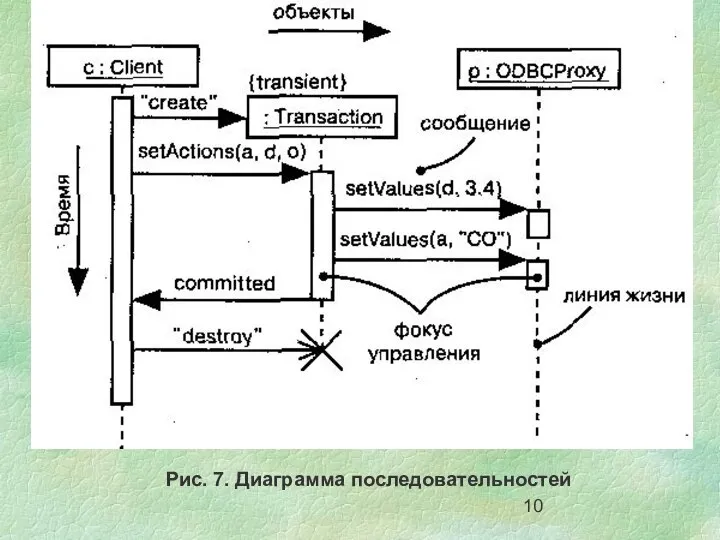 Рис. 7. Диаграмма последовательностей