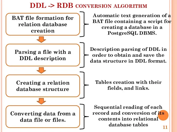 DDL -> RDB conversion algorithm Automatic text generation of a BAT file