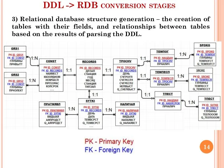 DDL -> RDB conversion stages 3) Relational database structure generation – the