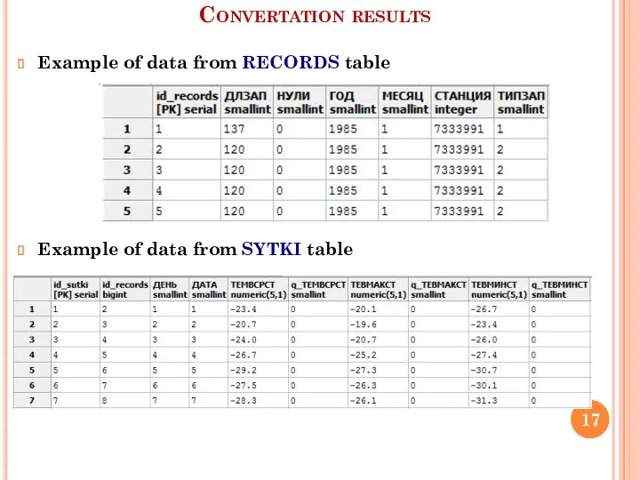 Convertation results Example of data from SYTKI table Example of data from RECORDS table
