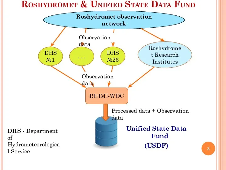 Roshydromet & Unified State Data Fund Roshydromet observation network Unified State Data