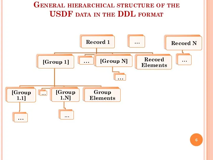 General hierarchical structure of the USDF data in the DDL format