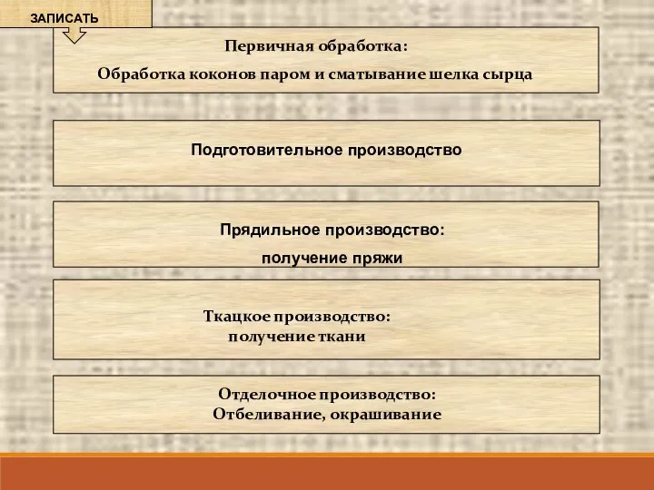 Первичная обработка: Обработка коконов паром и сматывание шелка сырца Прядильное производство: получение