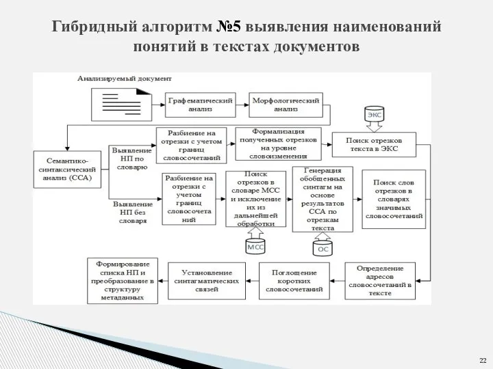 Гибридный алгоритм №5 выявления наименований понятий в текстах документов